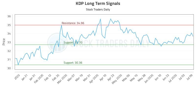 KDP Long Term Analysis for July 10 2025 KDP Long Term Analysis for July 10 2025