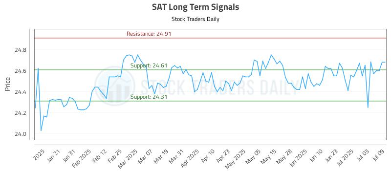 SAT Long Term Analysis for July 10 2025