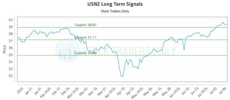 USNZ Long Term Analysis for July 10 2025