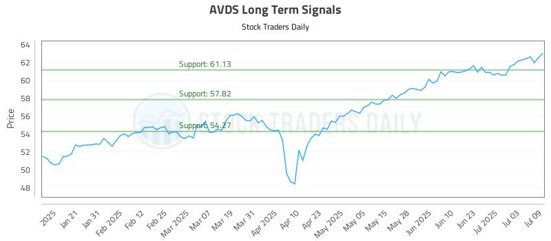 AVDS Long Term Analysis for July 10 2025 AVDS Long Term Analysis for July 10 2025