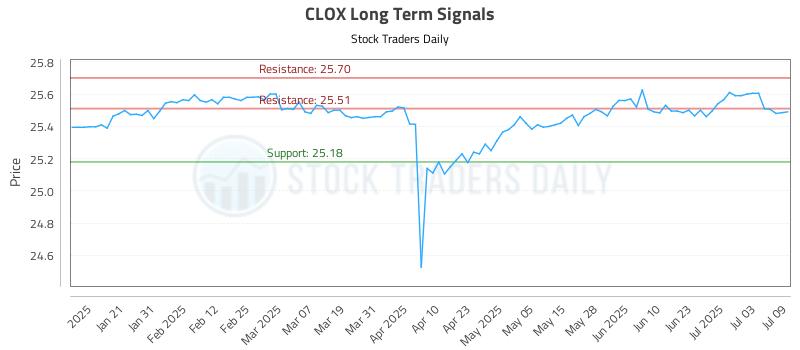 CLOX Long Term Analysis for July 10 2025 CLOX Long Term Analysis for July 10 2025