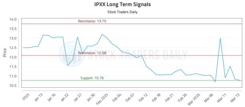 IPXX Long Term Analysis for July 10 2025 IPXX Long Term Analysis for July 10 2025