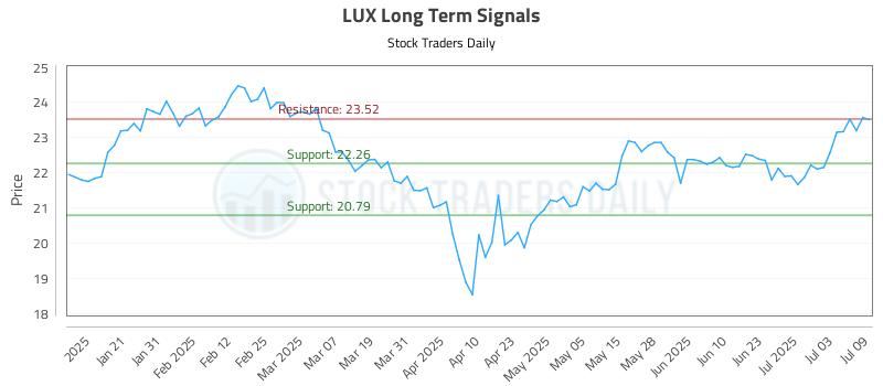 LUX Long Term Analysis for July 10 2025 LUX Long Term Analysis for July 10 2025