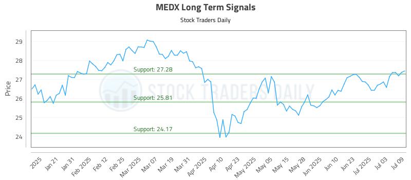 MEDX Long Term Analysis for July 10 2025 MEDX Long Term Analysis for July 10 2025