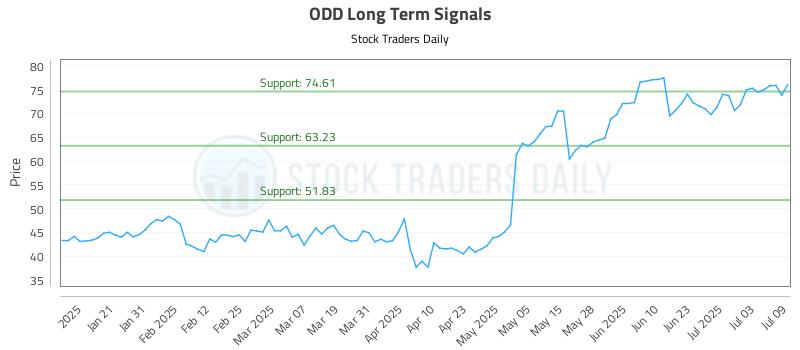 ODD Long Term Analysis for July 10 2025 ODD Long Term Analysis for July 10 2025