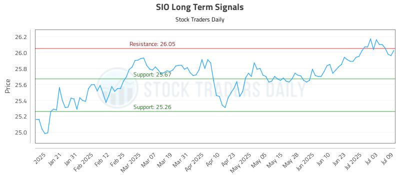 SIO Long Term Analysis for July 10 2025 SIO Long Term Analysis for July 10 2025
