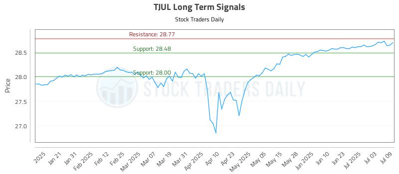 TJUL Long Term Analysis for July 10 2025 TJUL Long Term Analysis for July 10 2025