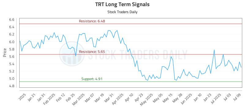 TRT Long Term Analysis for July 10 2025 TRT Long Term Analysis for July 10 2025