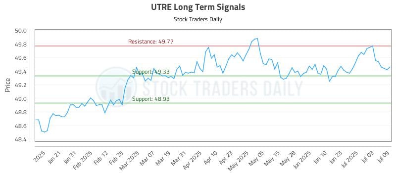 UTRE Long Term Analysis for July 10 2025 UTRE Long Term Analysis for July 10 2025