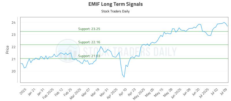 EMIF Long Term Analysis for July 10 2025 EMIF Long Term Analysis for July 10 2025