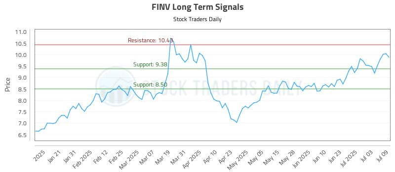 FINV Long Term Analysis for July 10 2025 FINV Long Term Analysis for July 10 2025
