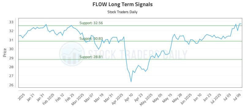 FLOW Long Term Analysis for July 10 2025 FLOW Long Term Analysis for July 10 2025