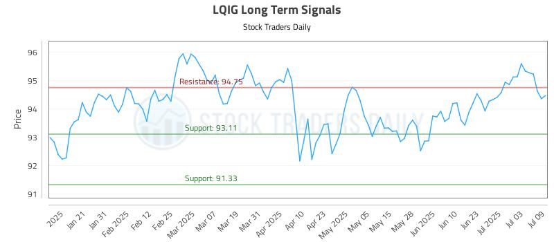 LQIG Long Term Analysis for July 10 2025