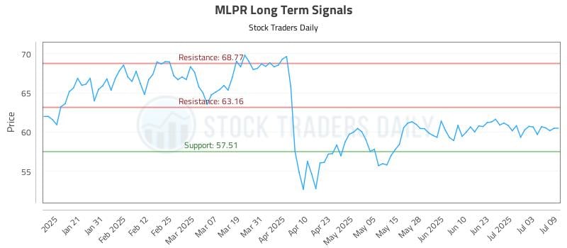 MLPR Long Term Analysis for July 10 2025 MLPR Long Term Analysis for July 10 2025