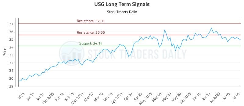 USG Long Term Analysis for July 10 2025 USG Long Term Analysis for July 10 2025