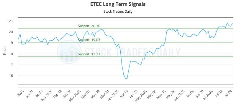 ETEC Long Term Analysis for July 10 2025 ETEC Long Term Analysis for July 10 2025