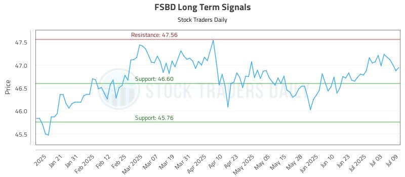 FSBD Long Term Analysis for July 10 2025 FSBD Long Term Analysis for July 10 2025