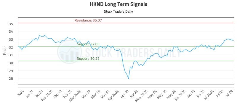 HKND Long Term Analysis for July 10 2025 HKND Long Term Analysis for July 10 2025