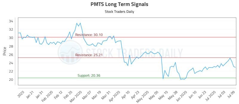 PMTS Long Term Analysis for July 10 2025 PMTS Long Term Analysis for July 10 2025