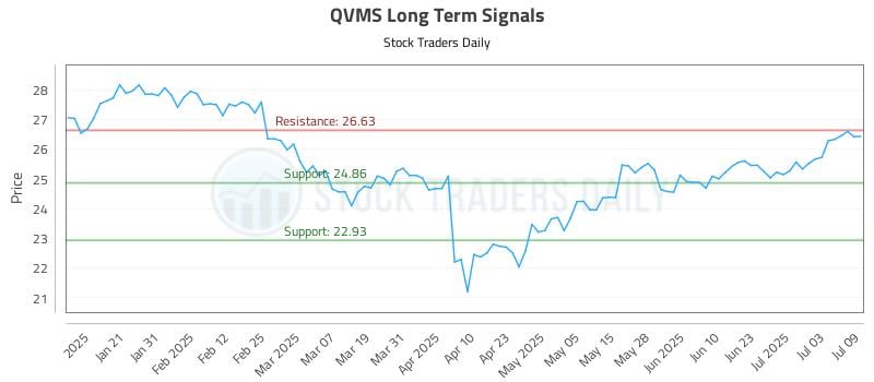 QVMS Long Term Analysis for July 10 2025 QVMS Long Term Analysis for July 10 2025