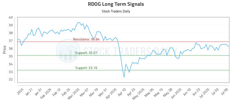 RDOG Long Term Analysis for July 10 2025 RDOG Long Term Analysis for July 10 2025