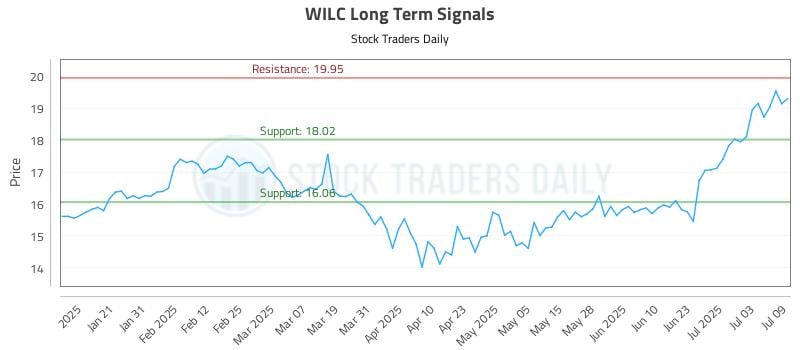 WILC Long Term Analysis for July 10 2025 WILC Long Term Analysis for July 10 2025