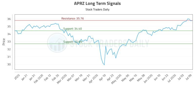 APRZ Long Term Analysis for July 10 2025 APRZ Long Term Analysis for July 10 2025