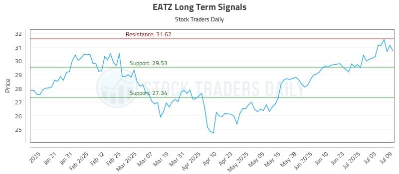 EATZ Long Term Analysis for July 10 2025 EATZ Long Term Analysis for July 10 2025