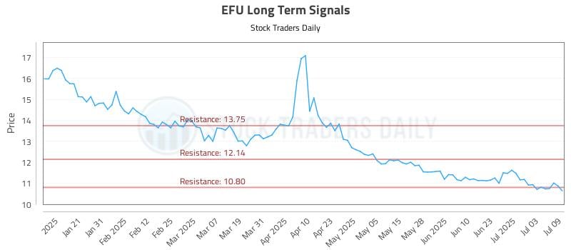 EFU Long Term Analysis for July 10 2025 EFU Long Term Analysis for July 10 2025