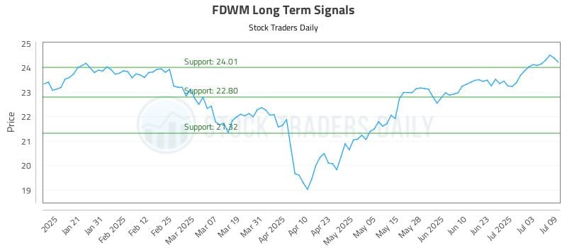 FDWM Long Term Analysis for July 10 2025 FDWM Long Term Analysis for July 10 2025