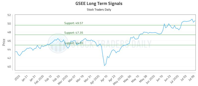 GSEE Long Term Analysis for July 10 2025 GSEE Long Term Analysis for July 10 2025