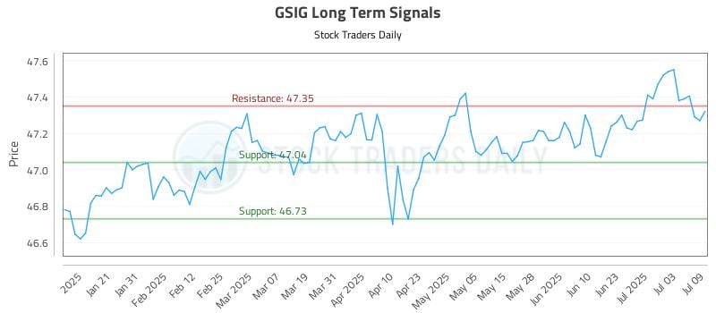 GSIG Long Term Analysis for July 10 2025 GSIG Long Term Analysis for July 10 2025