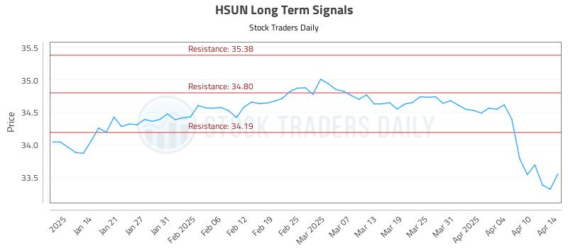 HSUN Long Term Analysis for July 10 2025 HSUN Long Term Analysis for July 10 2025