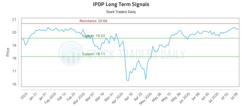 IPDP Long Term Analysis for July 10 2025
