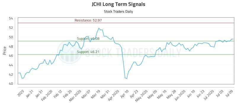 JCHI Long Term Analysis for July 10 2025