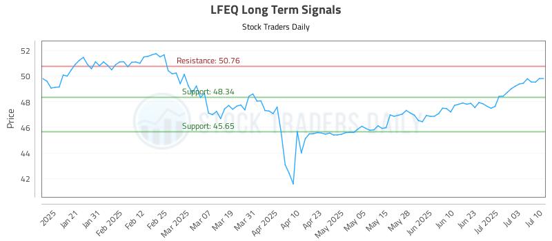 LFEQ Long Term Analysis for July 10 2025 LFEQ Long Term Analysis for July 10 2025