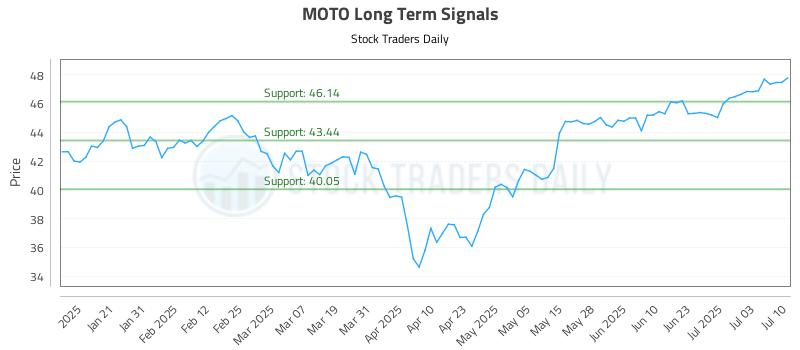 MOTO Long Term Analysis for July 10 2025 MOTO Long Term Analysis for July 10 2025