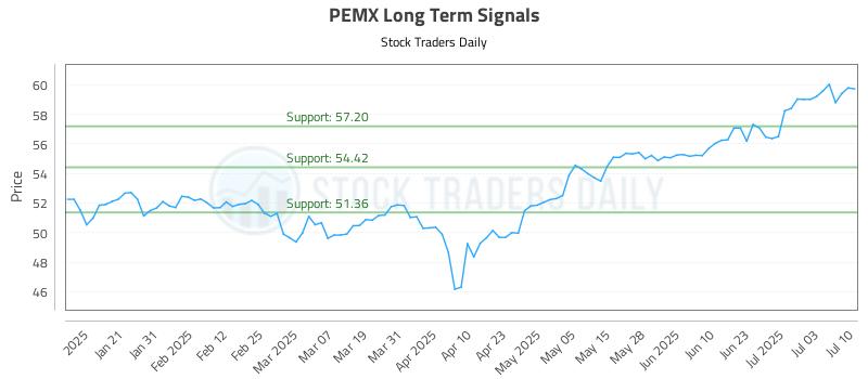 PEMX Long Term Analysis for July 10 2025 PEMX Long Term Analysis for July 10 2025