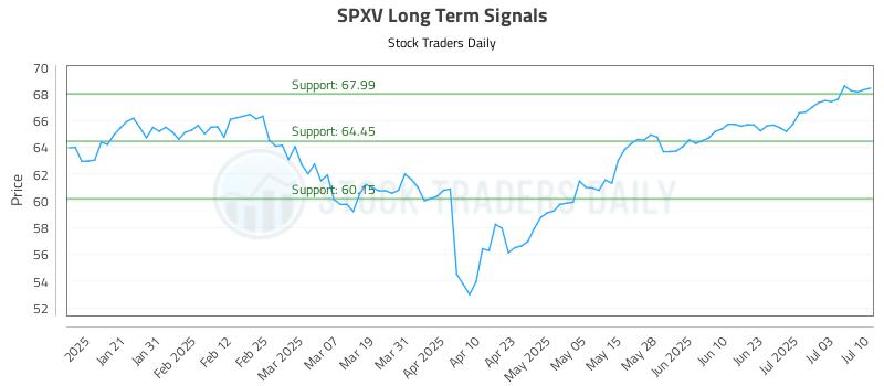 SPXV Long Term Analysis for July 10 2025 SPXV Long Term Analysis for July 10 2025