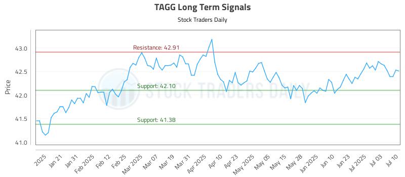 TAGG Long Term Analysis for July 10 2025 TAGG Long Term Analysis for July 10 2025