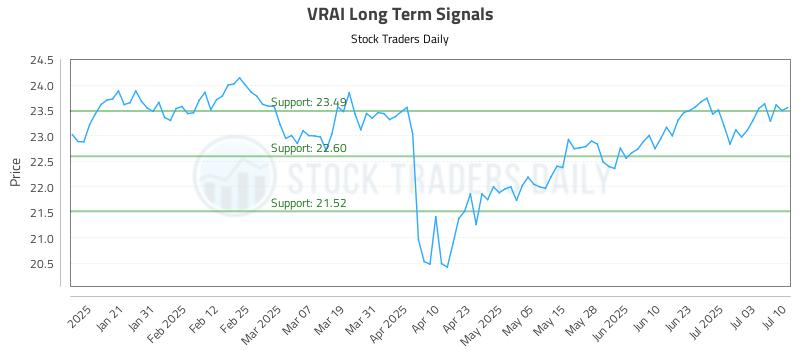 VRAI Long Term Analysis for July 10 2025 VRAI Long Term Analysis for July 10 2025