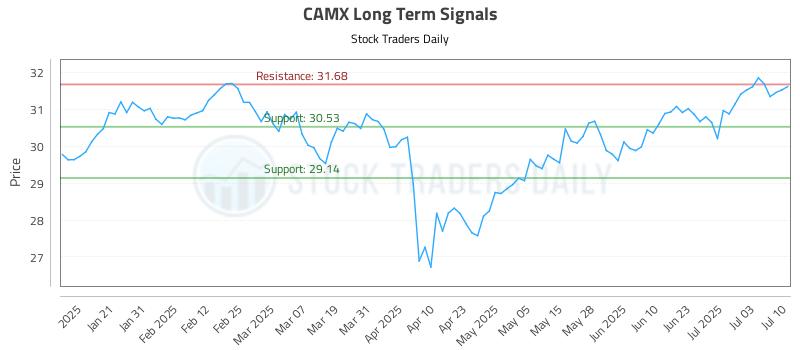 CAMX Long Term Analysis for July 10 2025 CAMX Long Term Analysis for July 10 2025