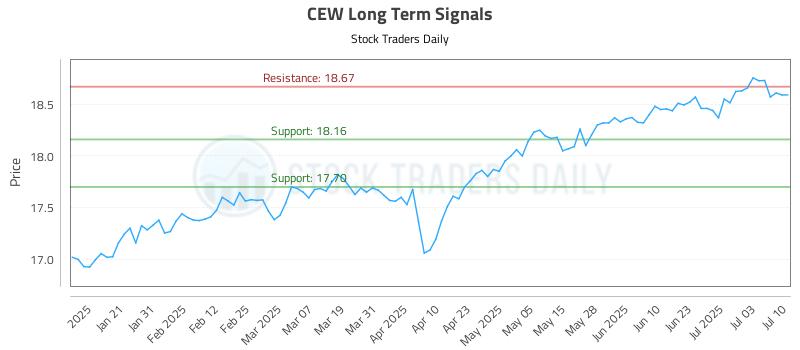 CEW Long Term Analysis for July 10 2025 CEW Long Term Analysis for July 10 2025