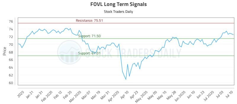 FOVL Long Term Analysis for July 10 2025