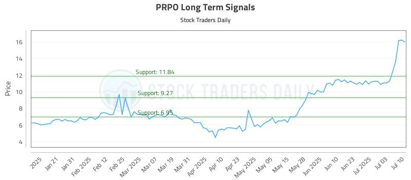 PRPO Long Term Analysis for July 10 2025 PRPO Long Term Analysis for July 10 2025
