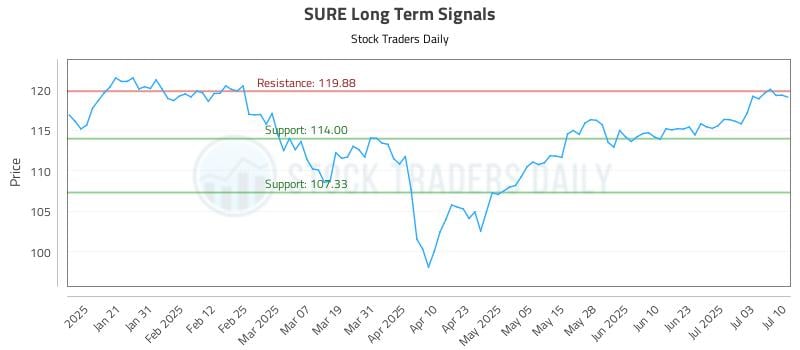 SURE Long Term Analysis for July 10 2025