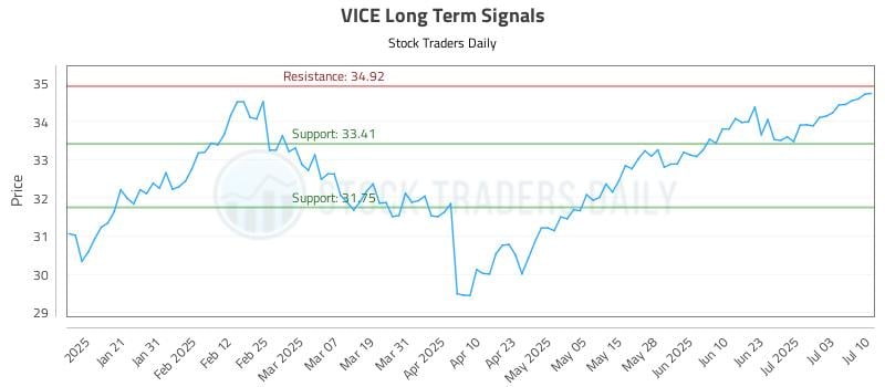 VICE Long Term Analysis for July 10 2025 VICE Long Term Analysis for July 10 2025