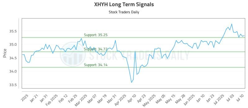 XHYH Long Term Analysis for July 10 2025 XHYH Long Term Analysis for July 10 2025