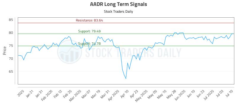 AADR Long Term Analysis for July 10 2025 AADR Long Term Analysis for July 10 2025