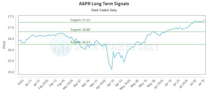 AAPR Long Term Analysis for July 10 2025